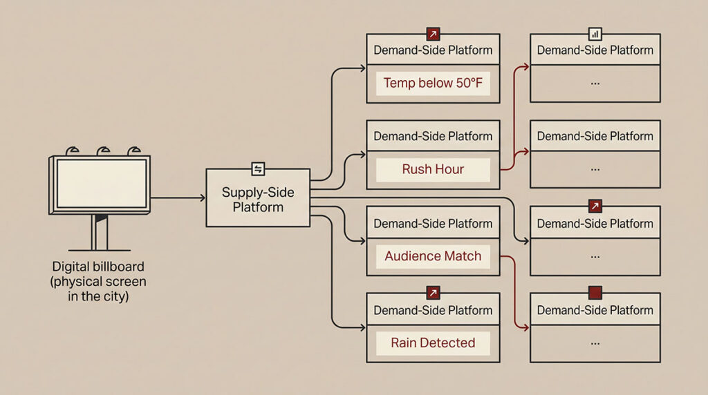 A digital billboard connected to SSP and DSP bidding architecture through a clean data-flow diagram.