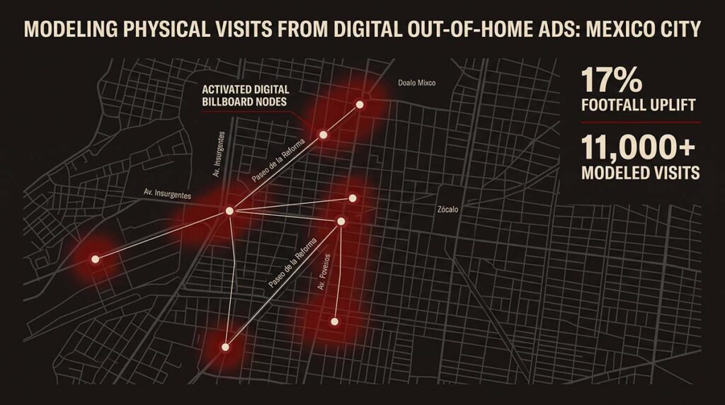 A city map grid shows audience concentration hotspots connected to dealership footfall attribution.